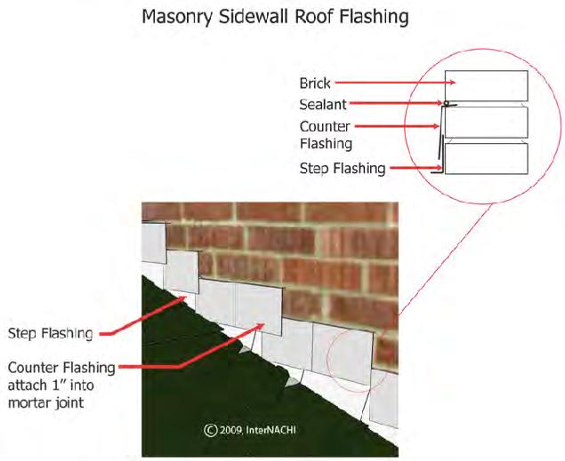 STEP flashing is installed where the roof intersects a vertical sidewall.