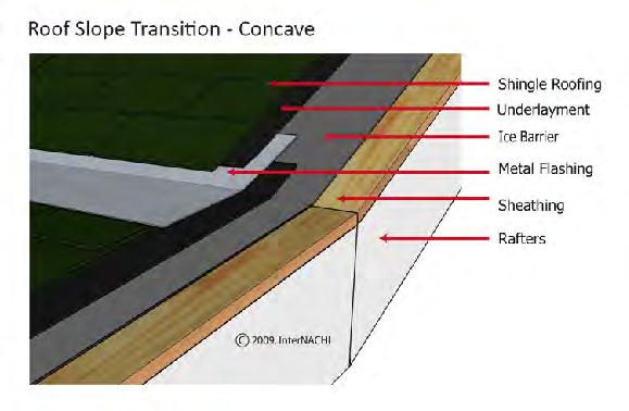 STEEP- TO LOW-SLOPE TRANSITION FLASHINGS are installed where the sloped shingle roof intersects and drains onto a low-sloped or membrane flat roof.