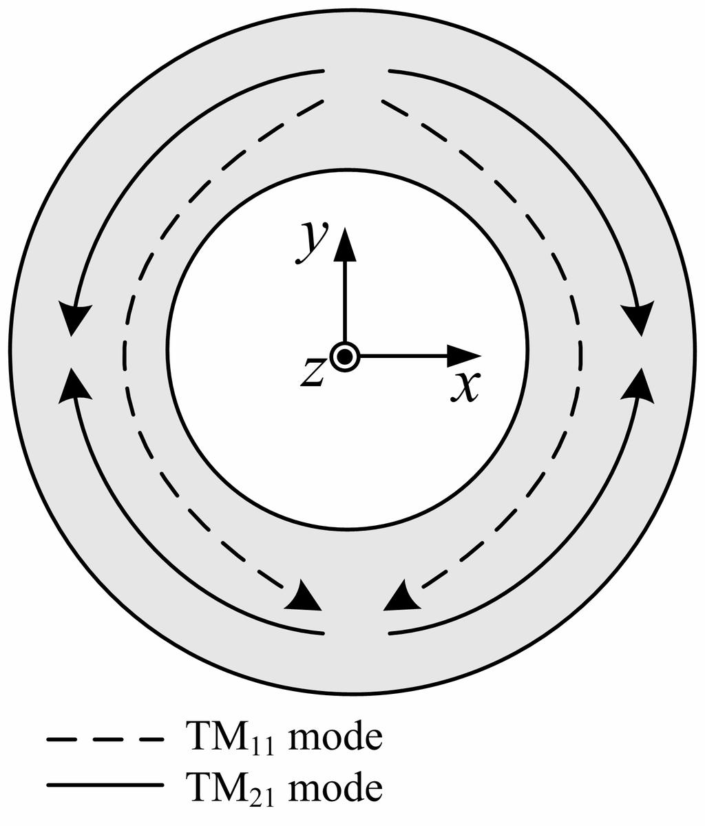 150 Chen et al. (a) (b) Figure 2. Current distribution on annular ring. (a) Sketch map of surface current. (b) Simulated current of TM 21 mode. Figure 3.