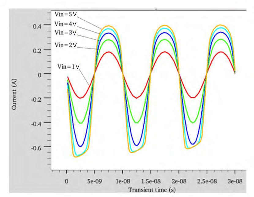 Figure 3. I-V characteristics of the GaN HEMT. The curves from top to bottom are for Vg = 0, 1, 2, 3, 4, 5, and 6 V. For the RF simulations Vd was set to 20 V and Vg was set to 3 V.