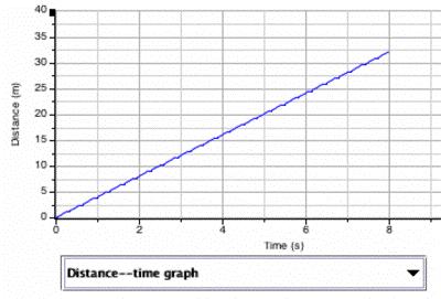 Example 2: If the object is moving at a constant velocity, the displacement-time graph will be a sloping straight line, because the displacement is changing at a constant rate.