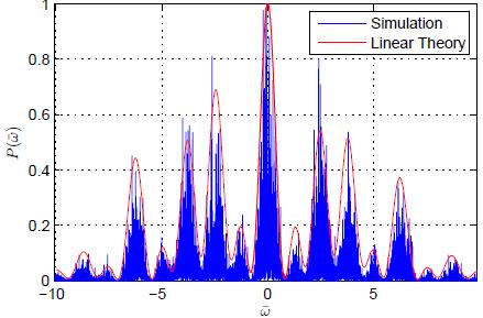 HB-SASE Spectrum for simulation in soft X-ray at 1.