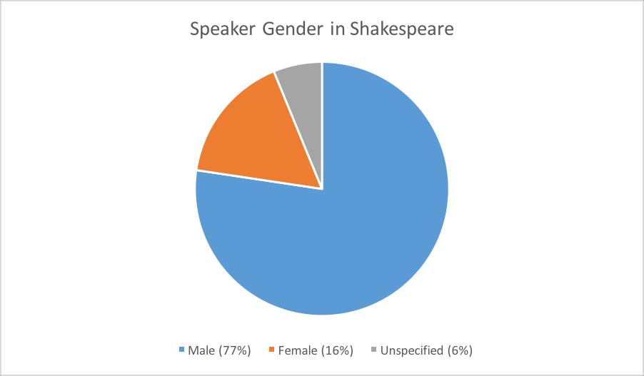 Similar statistics are uncovered here: men speak 5x more than women although we must remember to look at what is said rather than how often it is said.