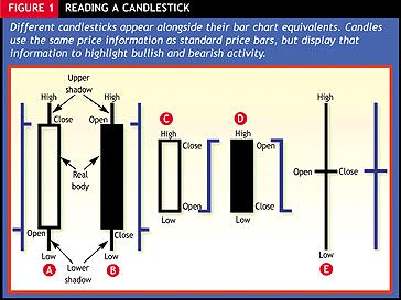 AT: What advantages do candlestick charts have over bar charts? SN: On a candle chart, you can use all forms of Western charting analysis.