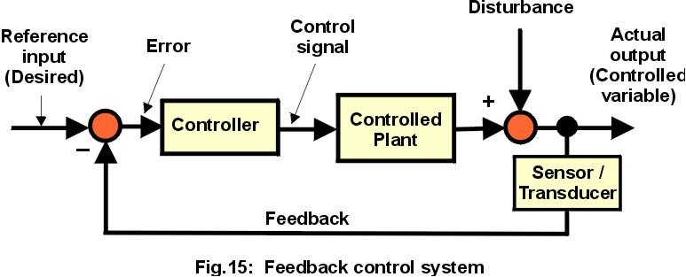 Feedback & Control Control theory is an interdisciplinary branch of engineering and mathematics, that deals with the behavior of dynamical systems.