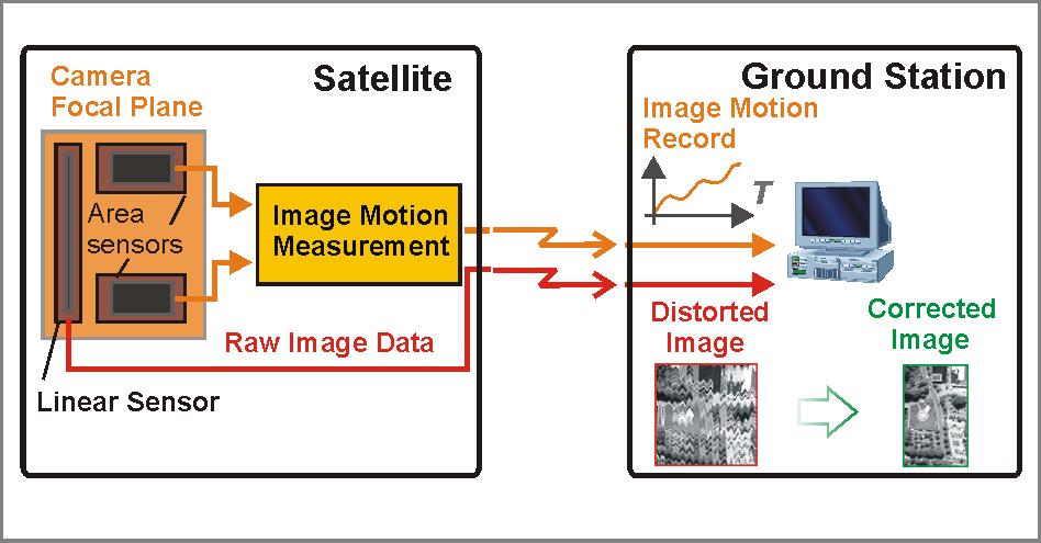 Solution: SMARTSCAN image motion compensation Features in-situ focal plane image motion