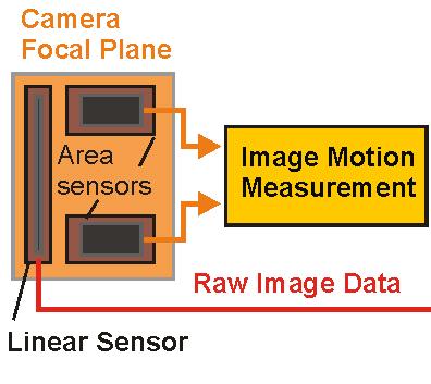 Image motion tracking by 2D correlation Focal Plane Area Sensor image 1 t=t 1 image 2 t=t 2 image motion s 2D Correlation s image shift vector 2D correlation weakly structured image texture