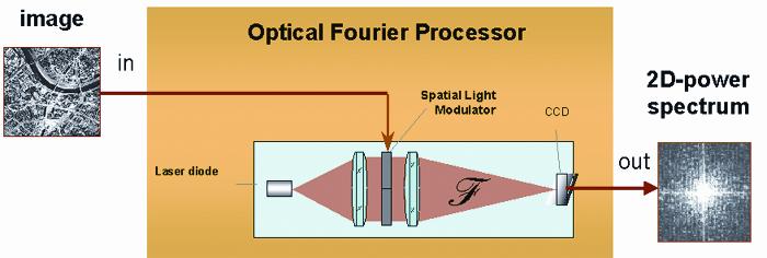 1 Image 2 Optical Fourier Processor 1