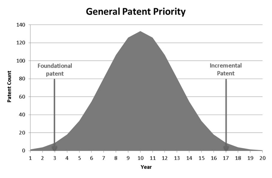 Patent Priority Patents have an associated priority Think of patent priority like a place in line Patent priority is based on a date That date is the point where invention novelty evaluation begins