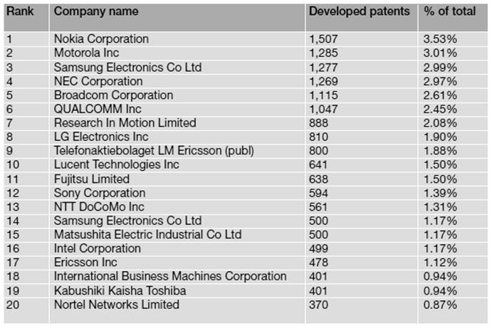 Patent Class 455 Top companies include many mobile phone manufacturers Where is Apple?
