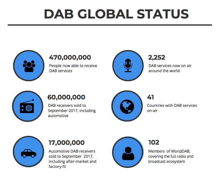 Industry headlines EU governments are working together to accelerate rollout of DAB in Europe, building cross-border links to develop a European consensus about radio s digital future.