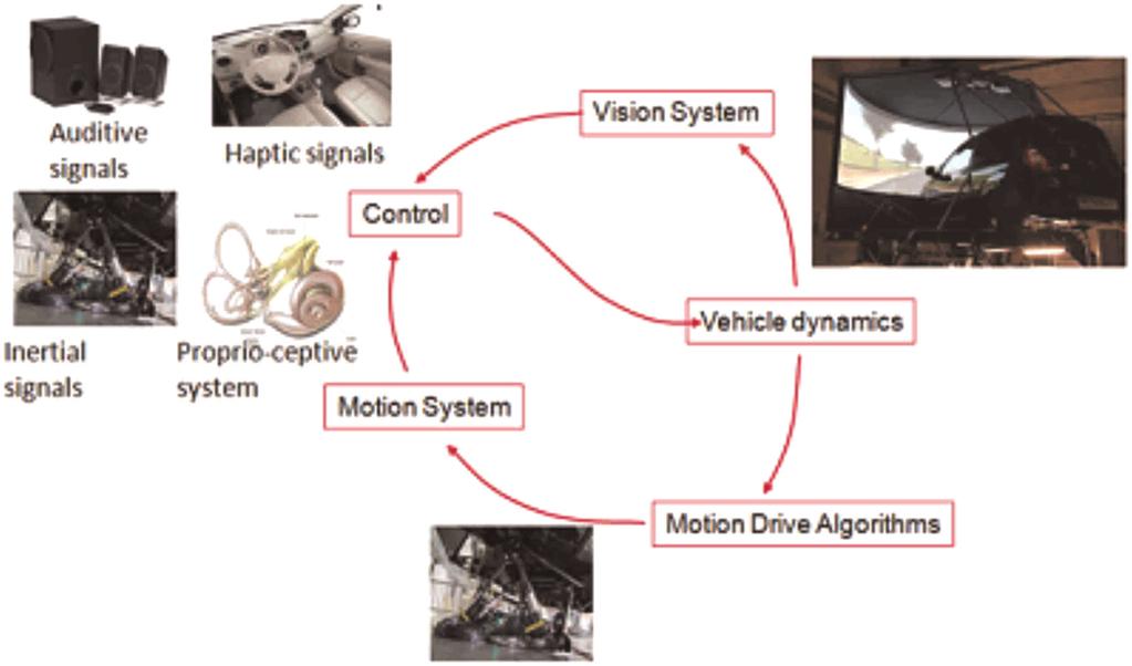 2 Figure 1. Structure of the closed-loop control of the dynamic driving simulator.