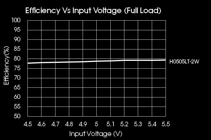 To ensured the modules running well, the recommended capacitive load values as shown in Table 1.