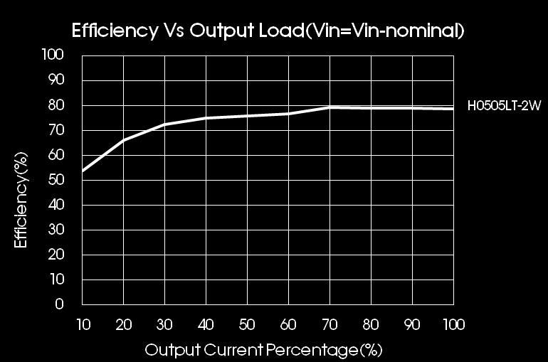 series (Fig.4). Cin GND L Fig.3 L Cout +Vo 0V GND REG Recommended capacitive load value table (Table 1) (V) Cin Vout (V) Cout 5 4.7 3.3/5/6 10 12 2.2 12 2.2 24 1 15 1 Fig.4 REG +Vo 0V 2.