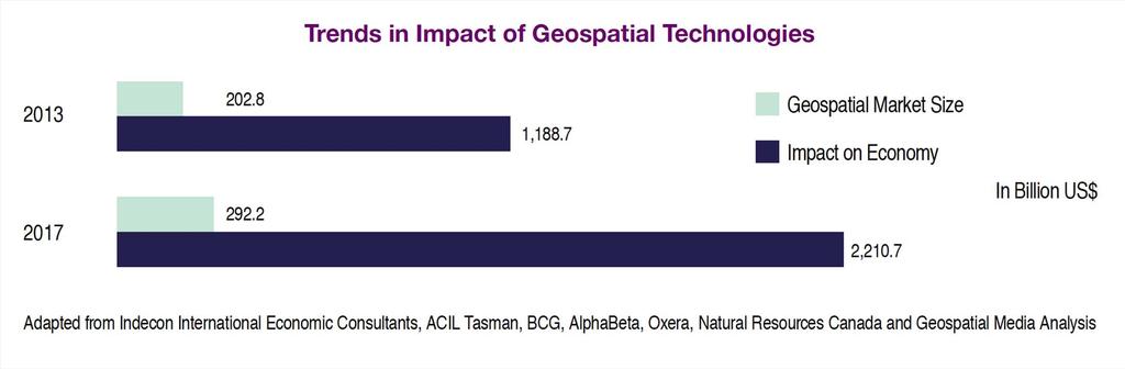 Geospatial Market Size Source: Geospatial Media and Communications,
