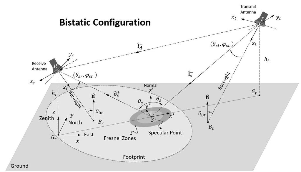 Arbitrary Bistatic Antenna Configuration Total