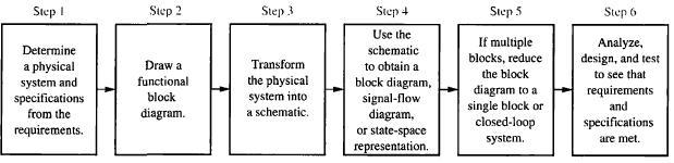 The Design Process transforming the requirements into a physical system transforming the physical system into a schematic diagram (use approximations).