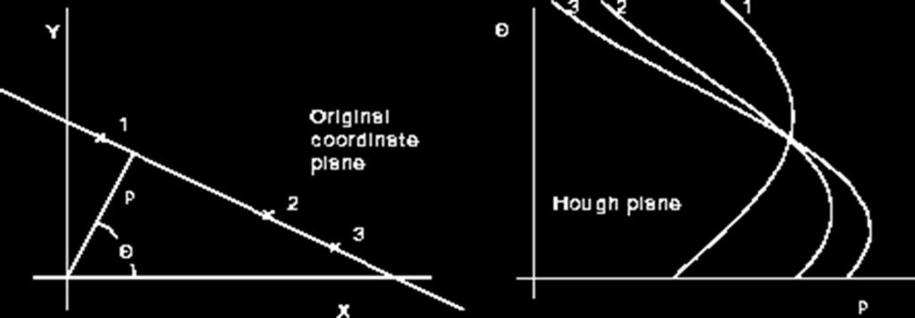 Fig. 4: Representation of Hough transform Generalized Hough Transform Fig.