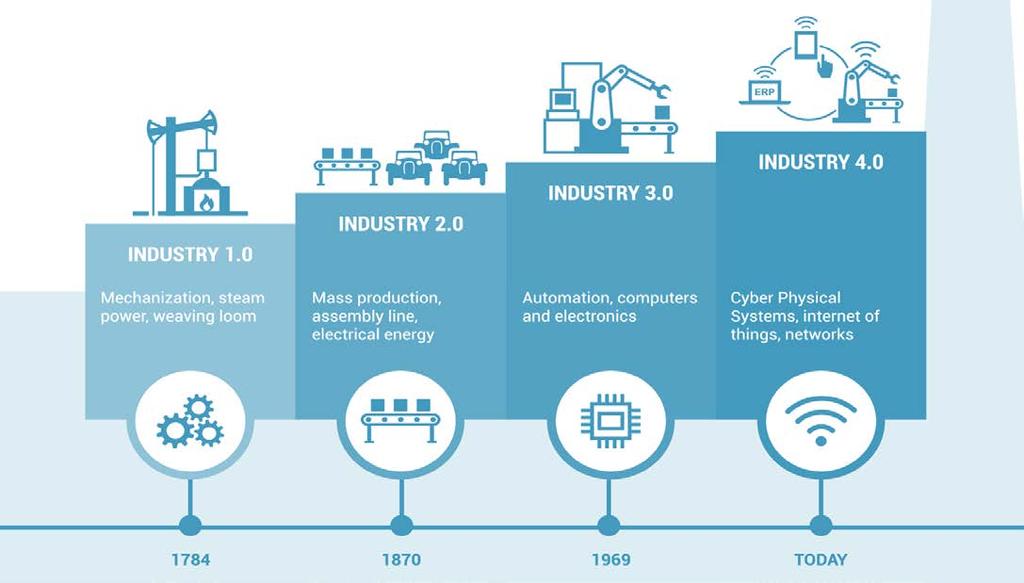 Fourth Industrial Revolution Ai is contributing to a the transformation of society at a rate that is ten times faster and at