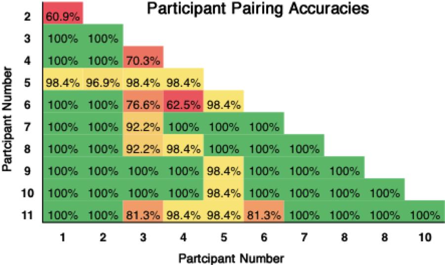 Figure 4. Impact on classification performance by varying classifier training data from 0.1 seconds (1 sample per participant) to 8 seconds (80 samples per participant). to future work.