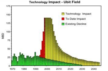 Oracle personnel have a history of successful technology application and project management Ubit Field Redevelopment - Nigeria Jubilee Field Ghana Accelerated upside realized through application of: