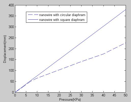 The change in resistance versus pressure of a polysilicon nanowire pressure sensor for circular and square diaphragm Fig.