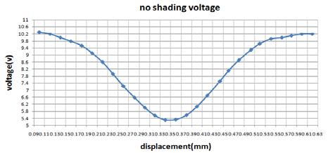 Left liear Right liear Voltages(V) 9.45 5.8 5.58 9.7 Voltage differece(v) (mm) 3.65 3.69 0.18 0.3 0.38 0.5 differece(mm) Voltage/displace -met(mv/m) 0.1 0.1 30.4 30.75. Fig.6. Sesor output test bech.
