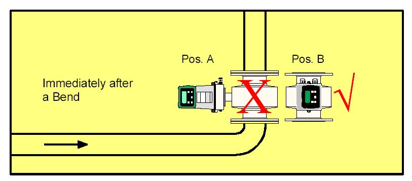 Installation Tips Position B Electrodes reading across the flow
