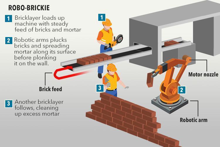 Rise of the machines: Robot Brickies could be on site soon!