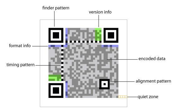 The rest of this paper is organized as follows Section II provides a brief overview of QR codes.