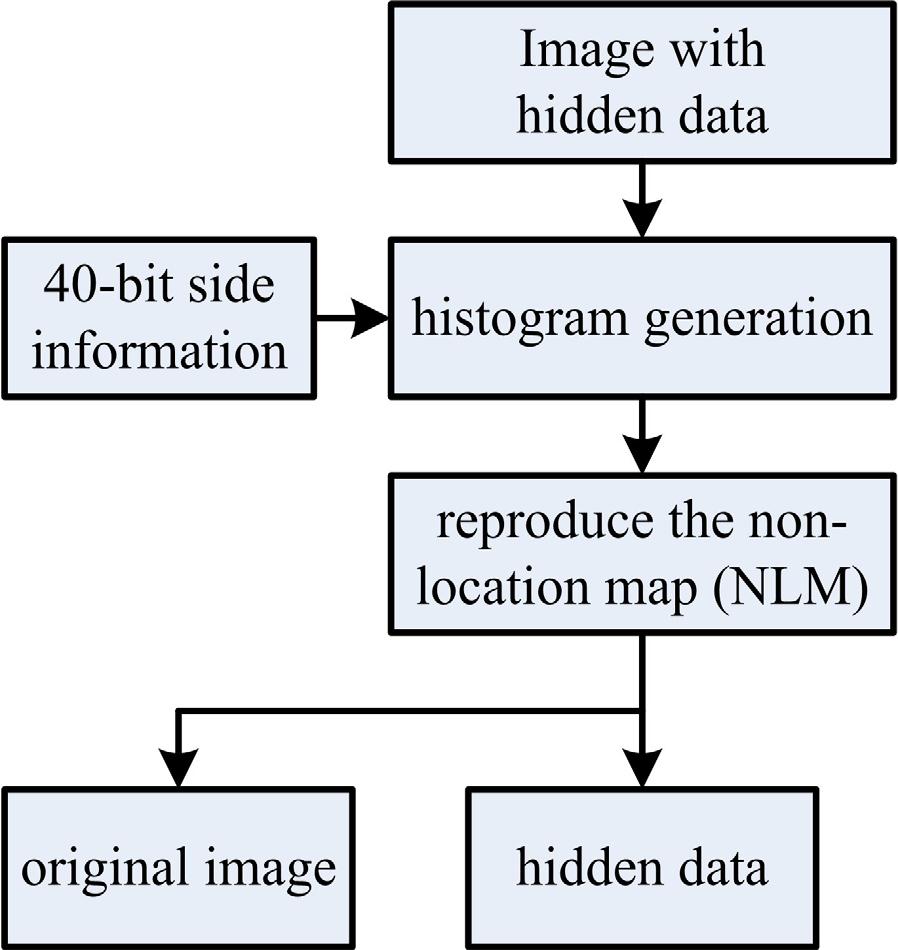 For the histogram-based method, the data capacity is constrained by the maximal number of occurrences in the histogram.