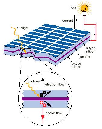 EXPERIMENT NO. 12 PHOTOVOLTAIC CELL Photovoltaics is the direct conversion of light into electricity at the atomic level.