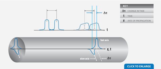 optical signal travelled through fiber with linear polarization reaches a state of random polarization.