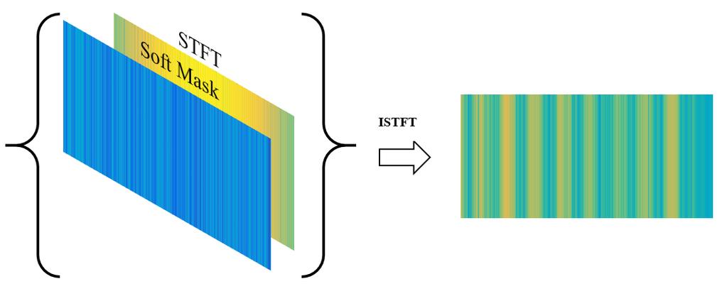 Figure 13. Estimation of background and unwrapping of signal using ISTFT. 4.2.