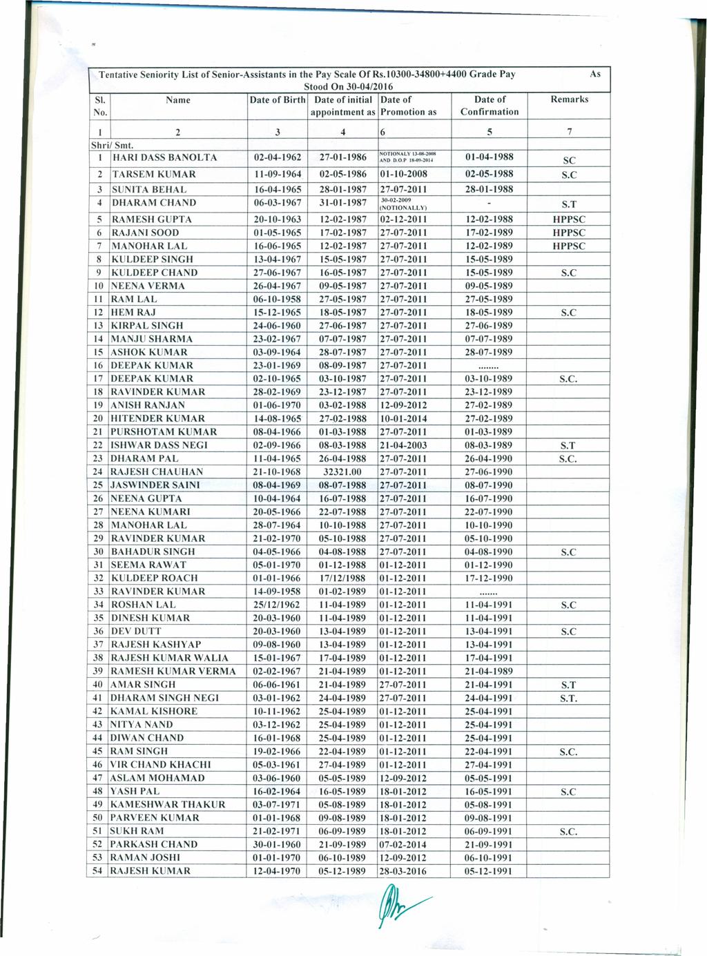 Tentative Seniority List of Senior-Assistants in the Pay Scale Of Rs.10300-34800+4400 Grade Pay As Stood On 30-04/2016 Sl. Name Date of Birth Date of initial Date of Date of Remarks No.
