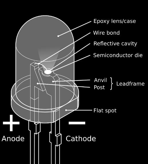 The LED is comprised of a semiconductor die, a lead frame which holds the die in place, an epoxy shell that surrounds the die and electrodes at each end of the semiconductor to direct current in one