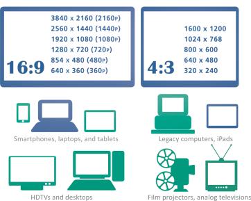 proportional relation between the width and height of an image or video frame ipads use a 4:3 aspect ratio Widescreen devices, such as Laptops and Smartphones, use a 16:9 aspect ratio Unit 1: