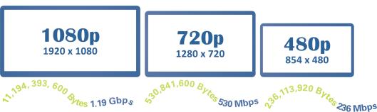 1 Video Compression 1,194,393,600 bits are needed for one second of digital video A feature-length video requires an astounding 8,599,633,920,000 bits! More than one trillion bytes!