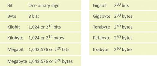 1 Bits and Bytes 1 Bits and Bytes All of the data stored and transmitted by digital devices is encoded as bits Terminology related to bits and bytes is extensively used to describe storage capacity