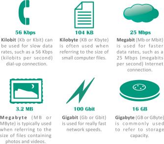 B When reading about digital devices, you ll frequently encounter references such as 50 kilobits per second, 1.44 megabytes, 2.8 gigahertz, and 2 terabytes.