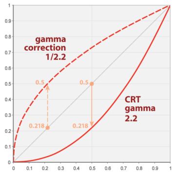 Logarithmic vs. Linear & Gamma encoding Logarithmic... Linear... Logarithmic examples LogLuv TIFF Pixar s TIFF Lograithmic exp.