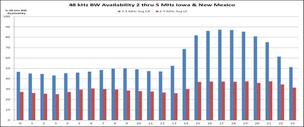 Bandwidth Availability: 48 khz in USA 24/7 scanning campaign of HF spectrum over 8 months, 2012-13 in Las Cruces, NM & Cedar Rapids, IA Bar graph shows percentage of time 48 khz channels available