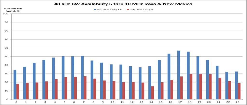 48 khz Band Availability (US): 6 MHz - 10 MHz Blue bars percentage of 48 khz HF band availability in north central US, red bars US-Mexico border region 6 MHz to 10 MHz range typically shorter haul (<