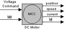 Library block description The Motor Library Name: DC Motor Function: Models the operation of a DC (brushed) motor - [rad/s]: motor speed - M [Nm]: active motor torque Name: Induction Motor Function: