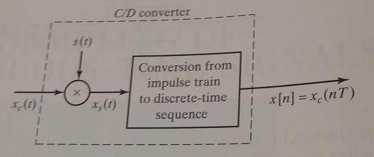 CT to DT Conversion Continuous-time to discrete-time conversion can be considered as a multiplication by an impulse train, followed by a