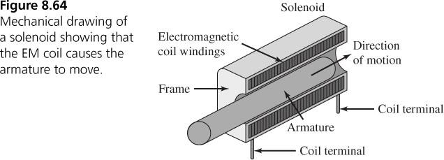 Solonoids Used to generate a short-stroke linear motion Release