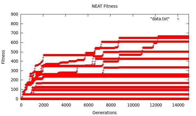 Figure 4: This graph shows fitness progression for all 12 NEAT trial runs.