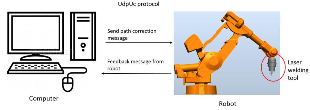 Industrial robot motion control for joint tracking in laser welding - Test experiment 4 Test experiment Externally Guided Motion (EGM) is a new function of ABB Robotware control system.
