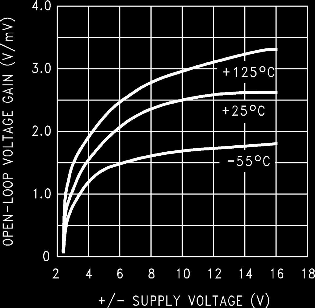 Resistance Gain vs Supply Voltage DS009153-26 DS009153-25
