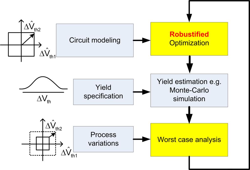 Proposed robust optimization flow Key insight: Reduce the challenge in robust optimization by simplifying